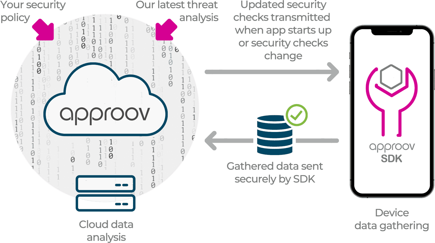 Approov security policy diagram; instant over-the-air updates enabled