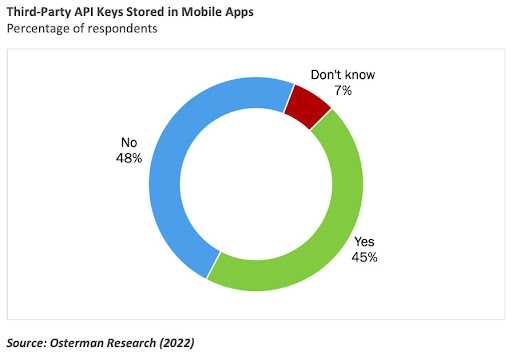 API Keys Stored in Mobile Apps