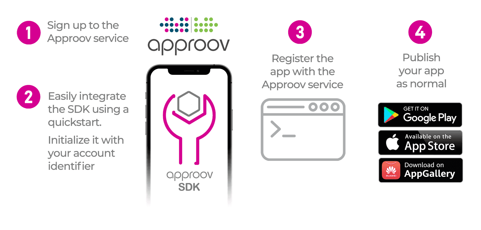 Approov mobile app integration diagram