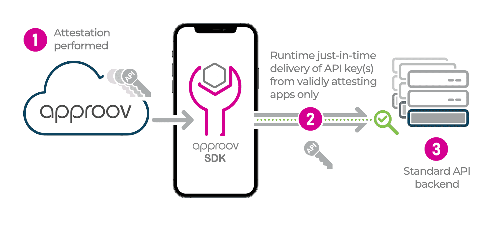 Backend protected with runtime secrets