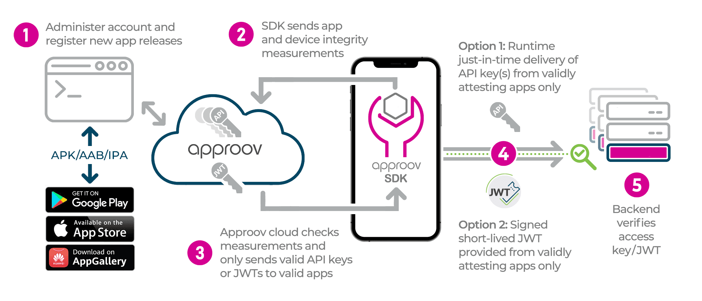 Approov mobile security architecture diagram