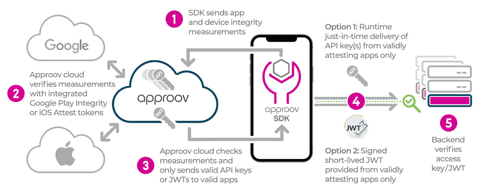 Approov app attestation diagram; integration with Google Play Integrity and iOS App Attest