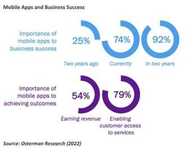 Mobile App Business Success