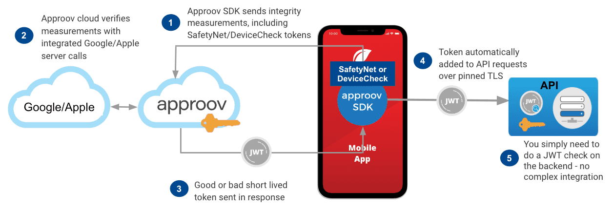 Approov integrated attestation